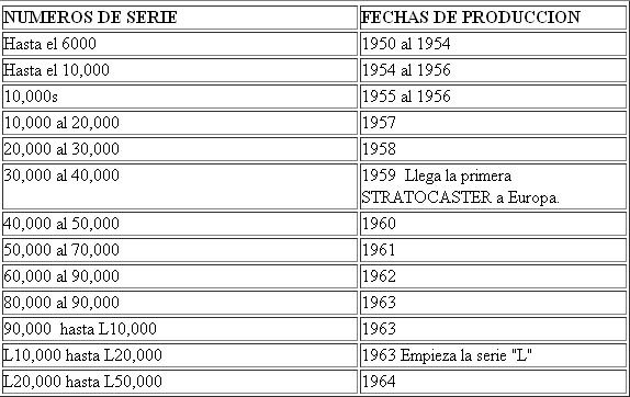 Conocé la fecha de fabricación de tu Fender Conocé la fecha de fabricación de tu Fender