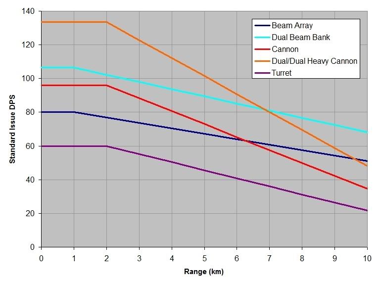 dps range comparison graph