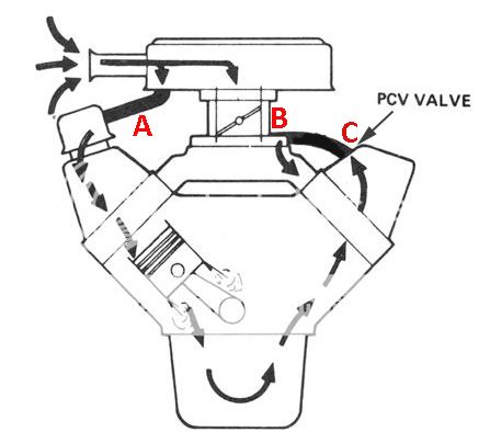 Pcv Valve Flow Chart